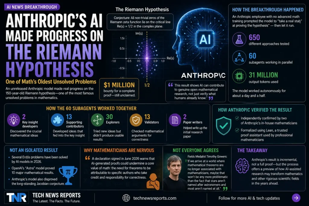 anthropic ai riemann hypothesis progress