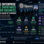 openai enterprise revenue overtakes consumer