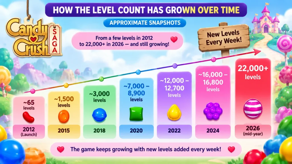 How the Level Count Has Grown Over Time